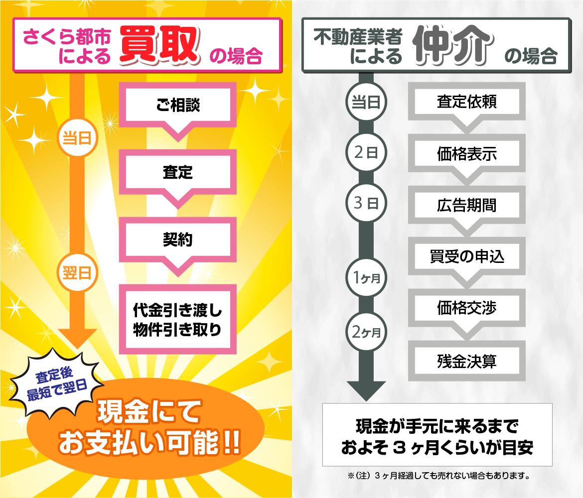 千葉市 市原市 木更津市 市原市 君津市 袖ケ浦市 四街道市 大網白里市の不動産情報 買取査定後最短で翌日、不動産を現金化