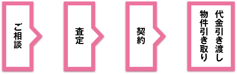 千葉市 市原市 木更津市 市原市 君津市 袖ケ浦市 四街道市 大網白里市の不動産を直接買取いたします。