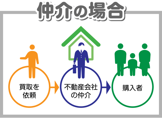 千葉市 市原市 木更津市 市原市 君津市 袖ケ浦市 四街道市 大網白里市の不動産情報不動産業者による仲介の場合