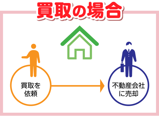 千葉市 市原市 木更津市 市原市 君津市 袖ケ浦市 四街道市 大網白里市の不動産情報さくら都市の不動産 買取の場合